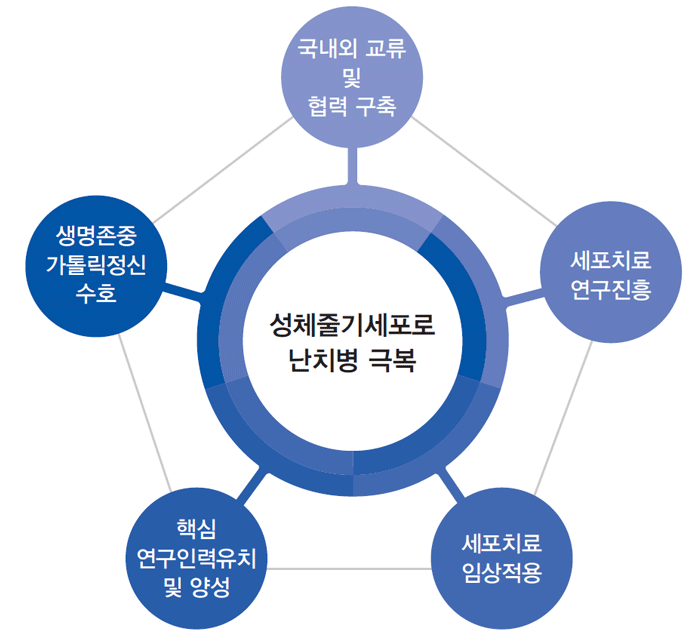 세포치료사업단 비전